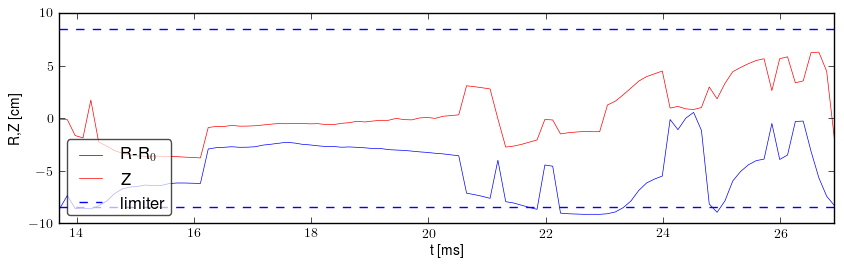 Plasma position