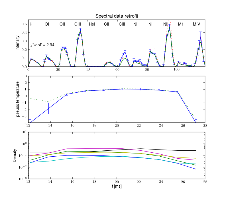 Projections retrofit by the radiation model