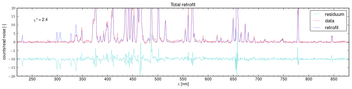 Total retrofits of the spectra