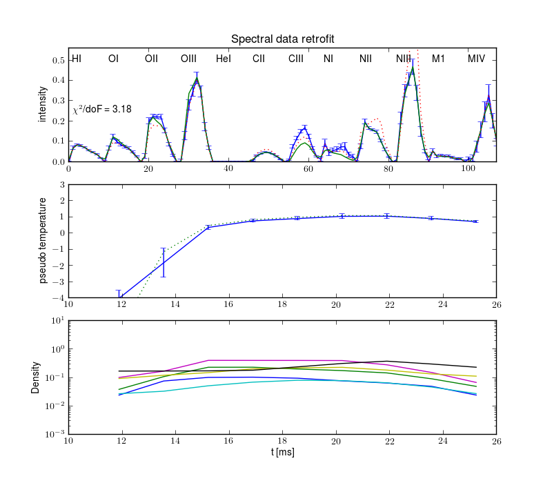 Projections retrofit by the radiation model