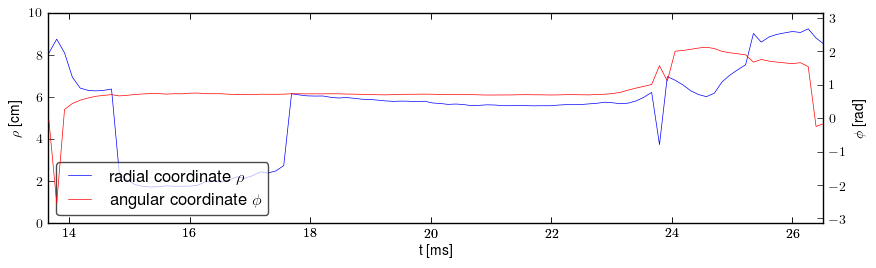 Plasma polar position