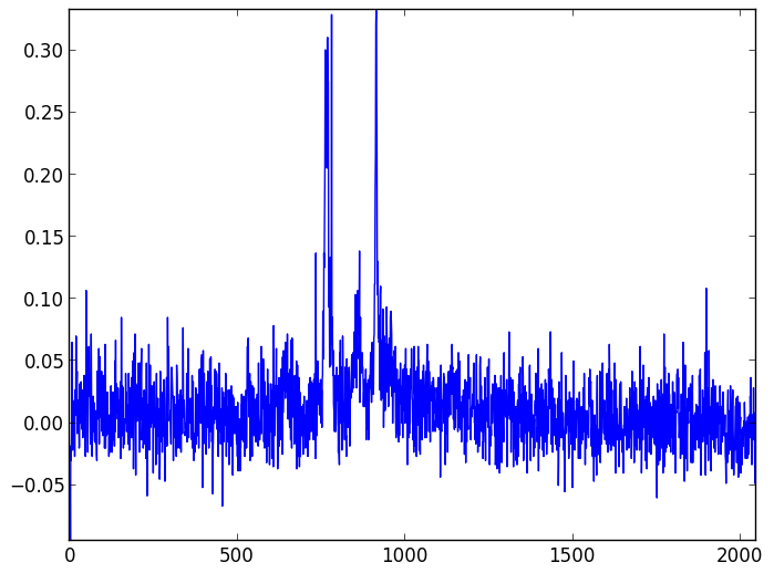 Background light and dark noise