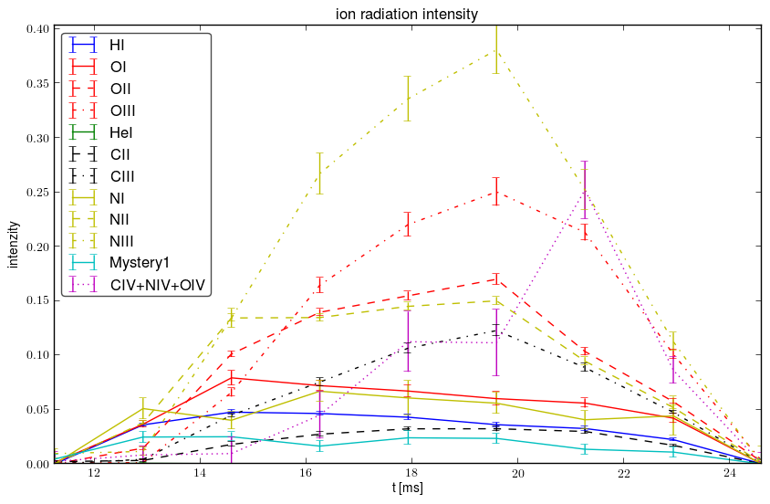 Relative ions intensity