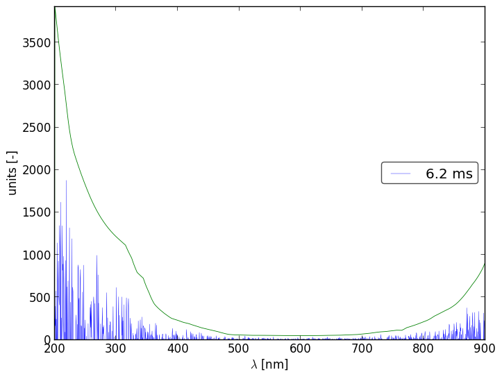 Spectra 2