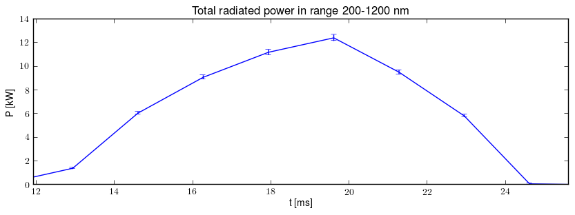 Total radiated power in UV,VIS,NIR range