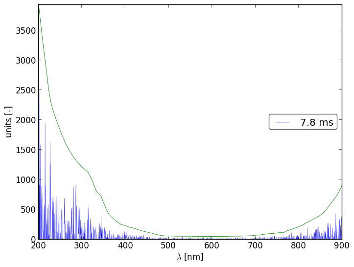 Spectra 3