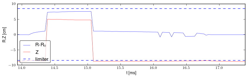 Plasma position