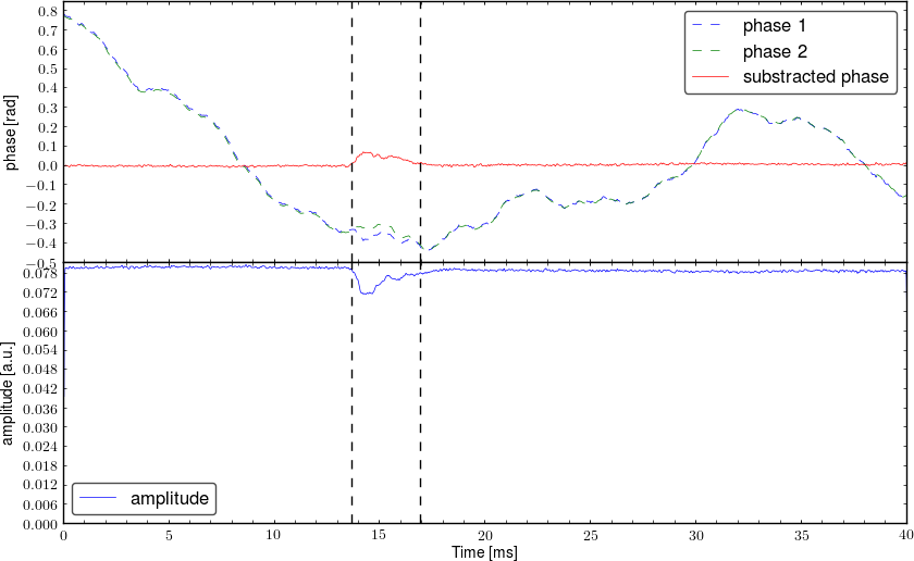 Demodulated signal from interferometer