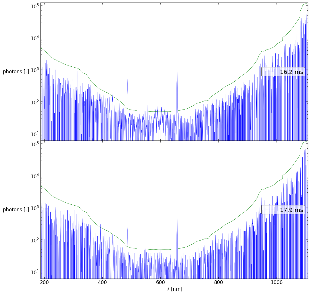 Spectra