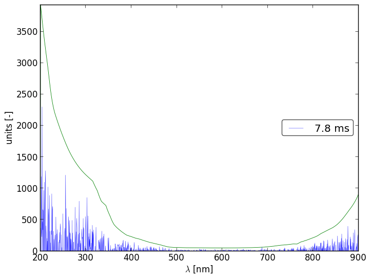 Spectra 3