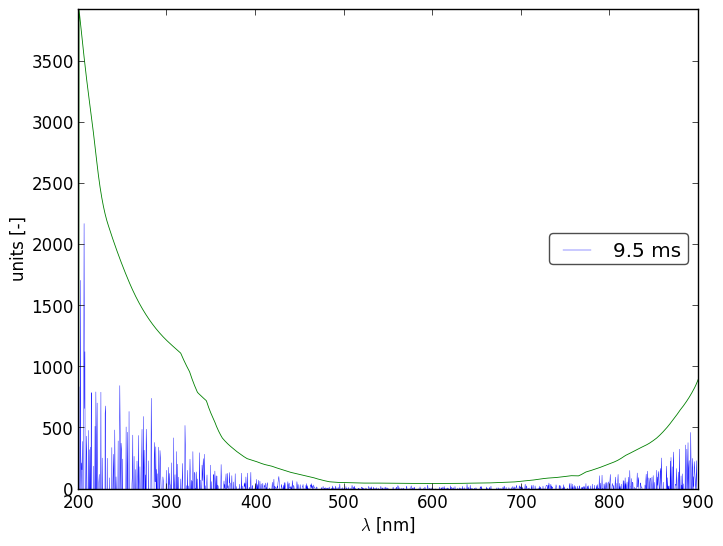 Spectra 4