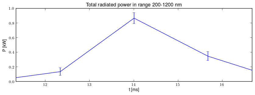 Total radiated power in UV,VIS,NIR range