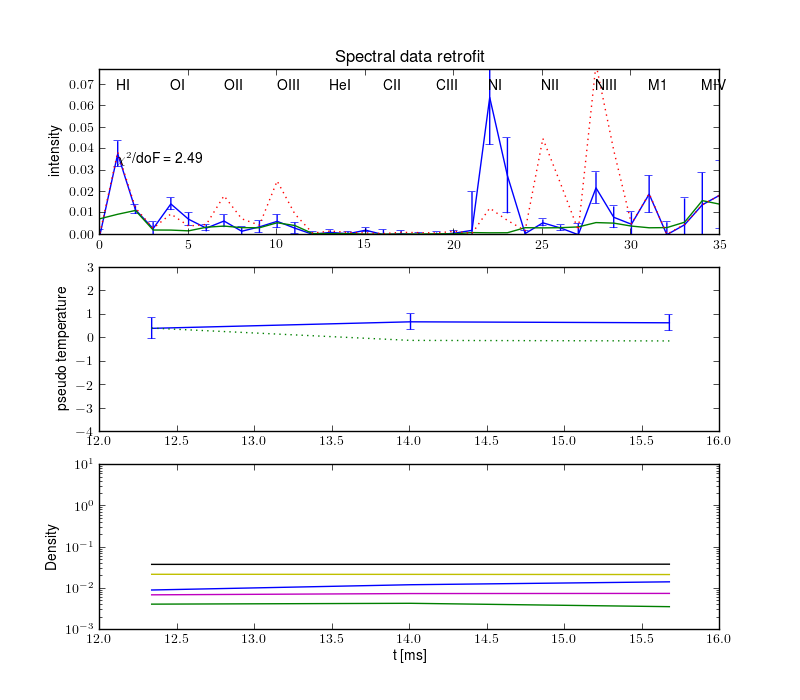 Projections retrofit by the radiation model