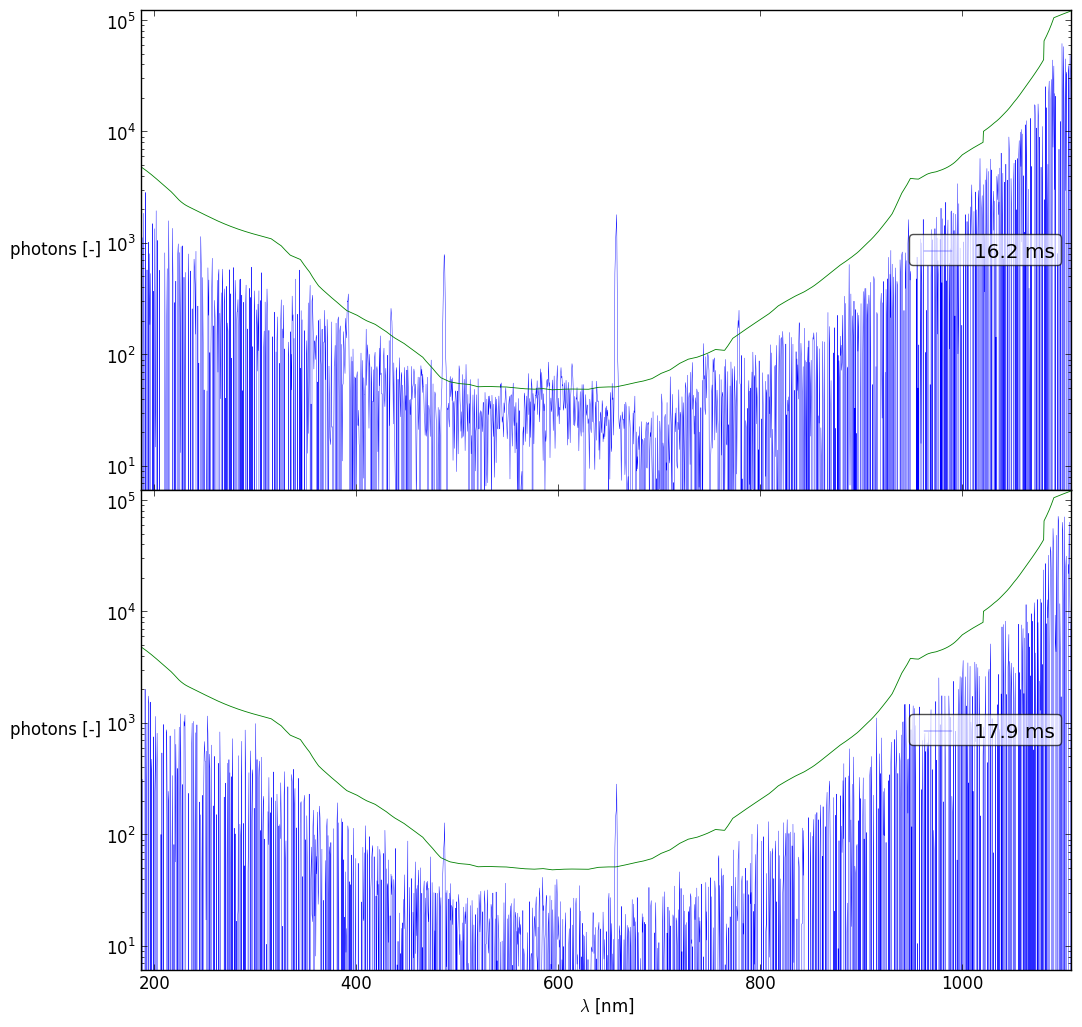 Spectra