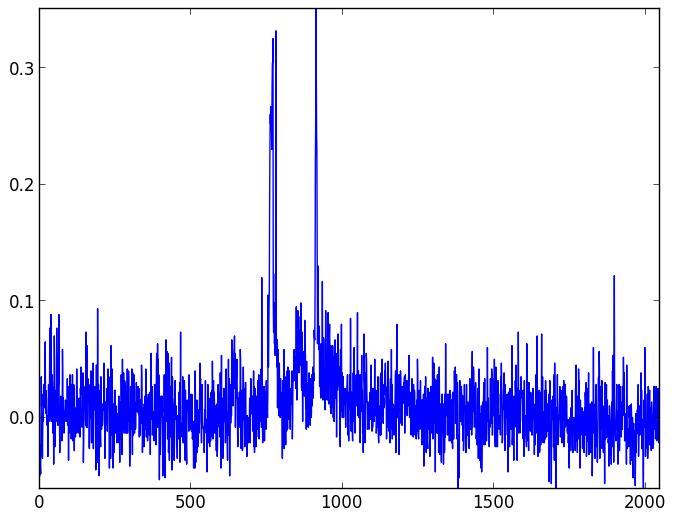 Background light and dark noise