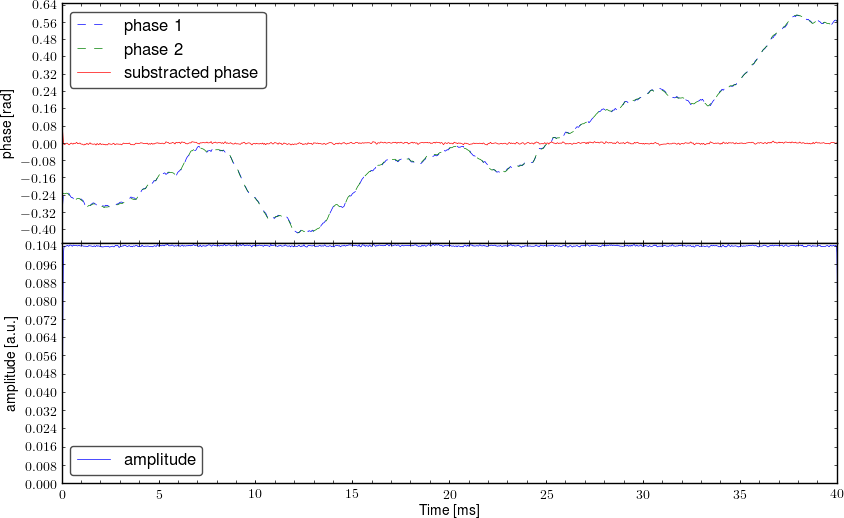 Demodulated signal from interferometer