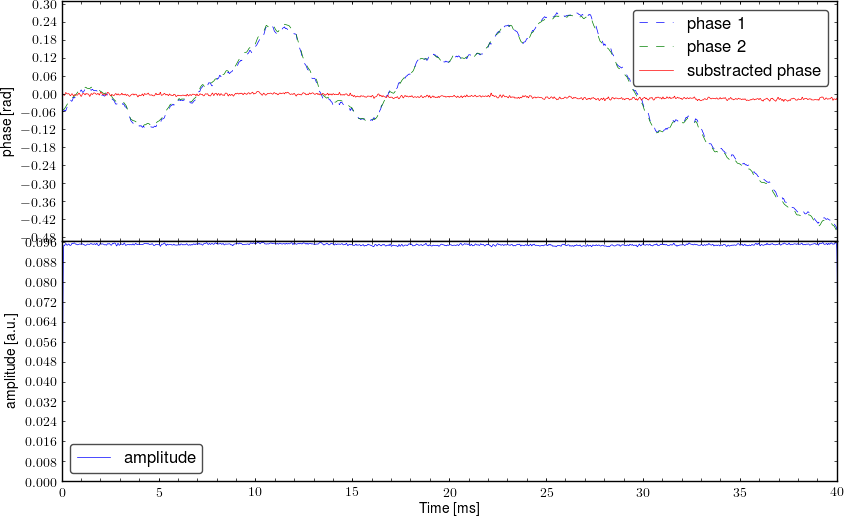 Demodulated signal from interferometer