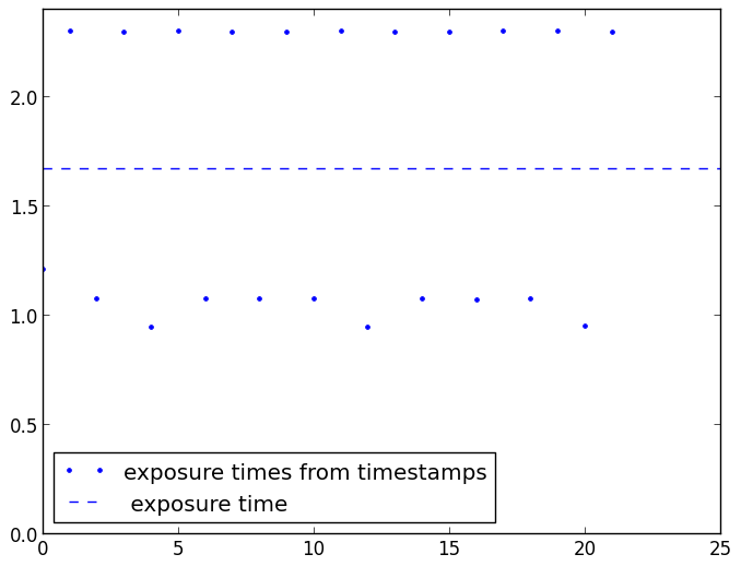 Spectra timestamps differences