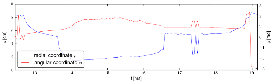 Plasma polar position