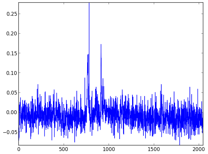 Background light and dark noise