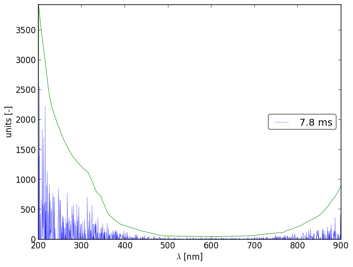 Spectra 3