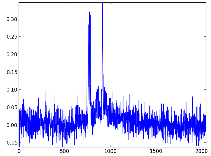 Background light and dark noise