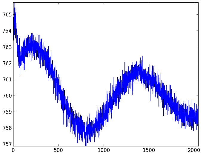 CCD readout patterns