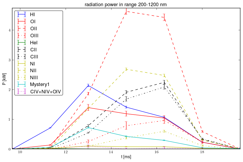 Radiated energy by ions