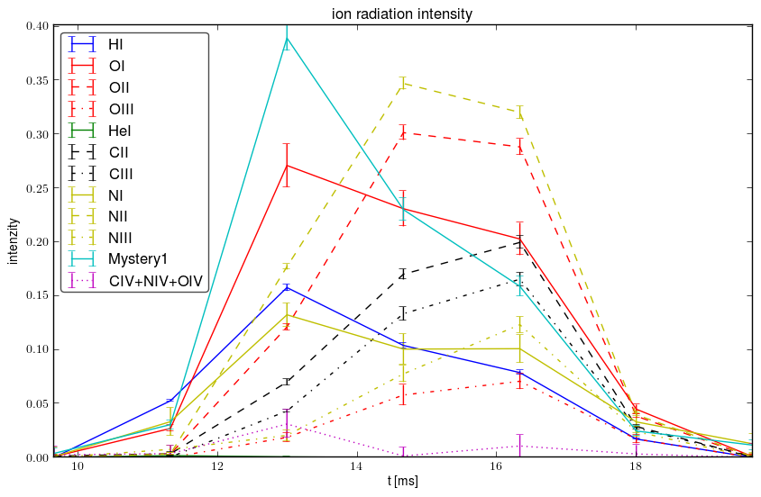 Relative ions intensity