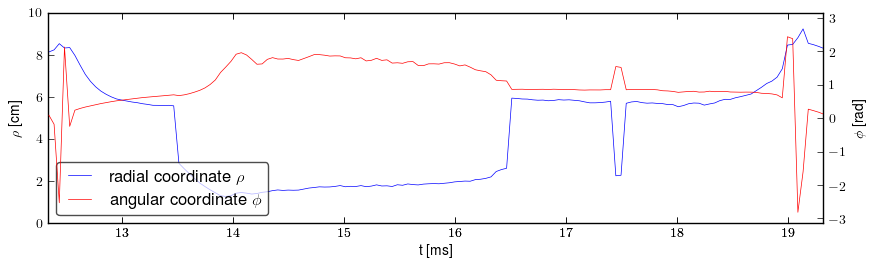 Plasma polar position