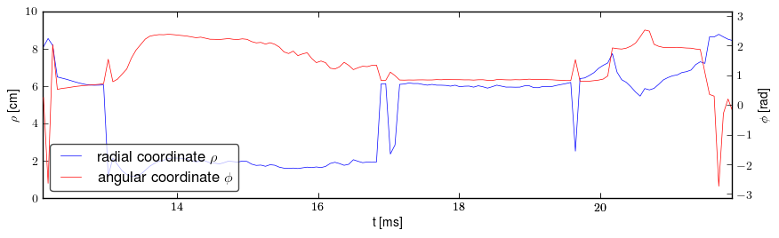 Plasma polar position