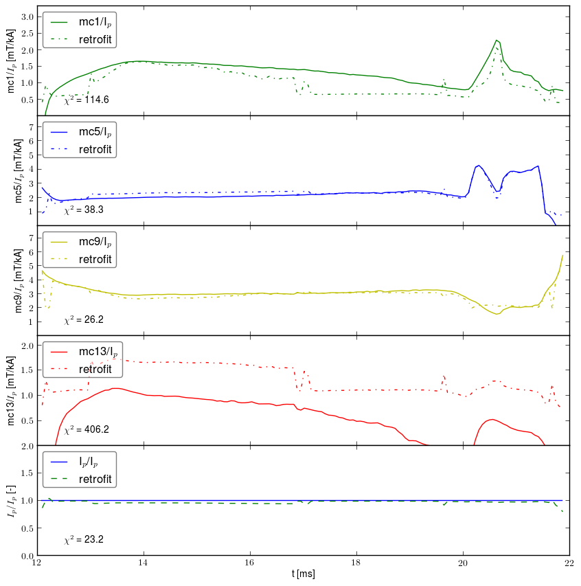 Retrofit normalized by plasma current