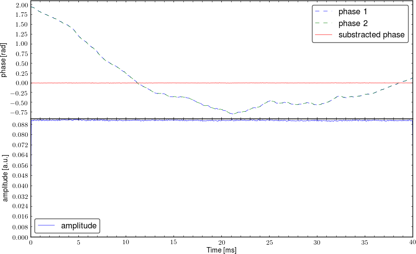 Demodulated signal from interferometer