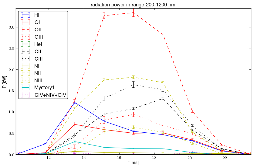 Radiated energy by ions