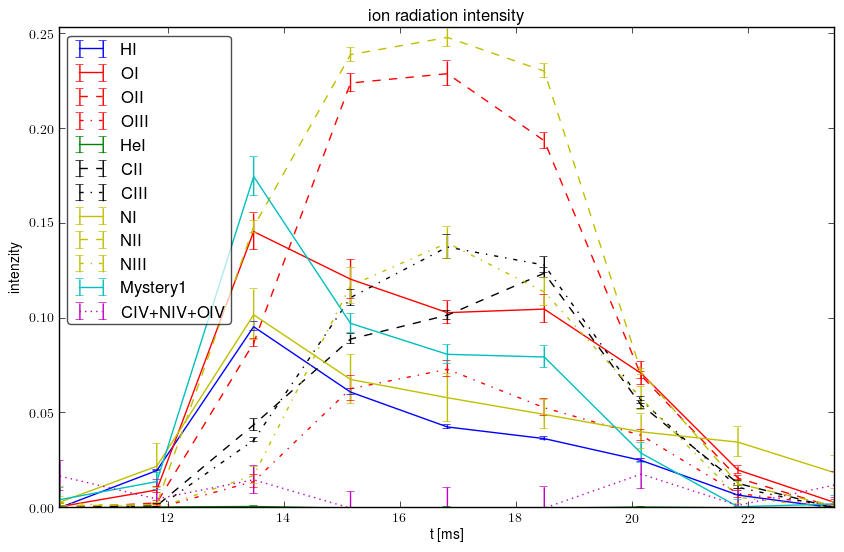 Relative ions intensity