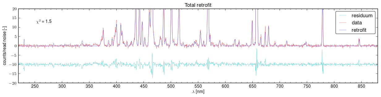 Total retrofits of the spectra