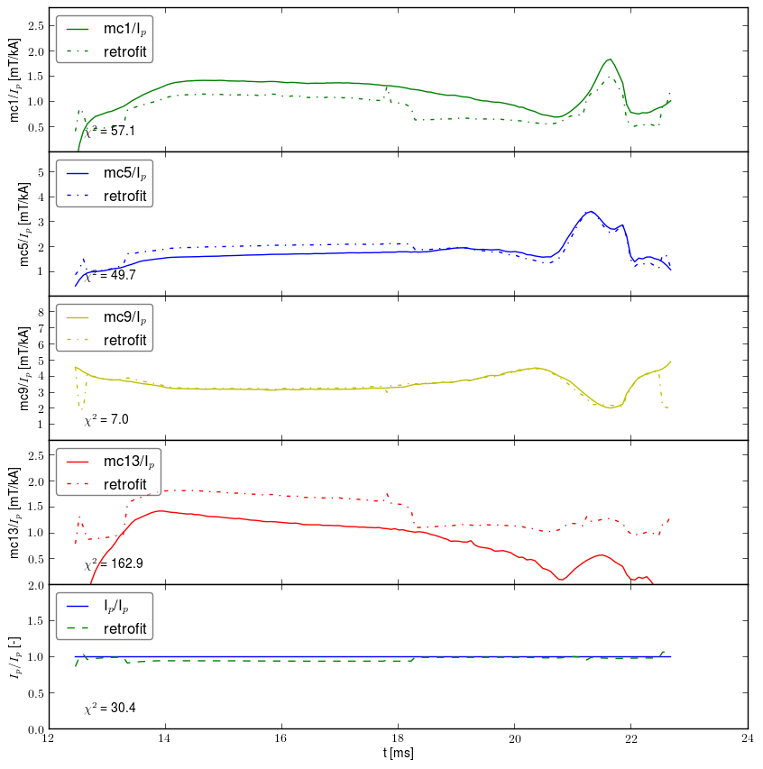 Retrofit normalized by plasma current