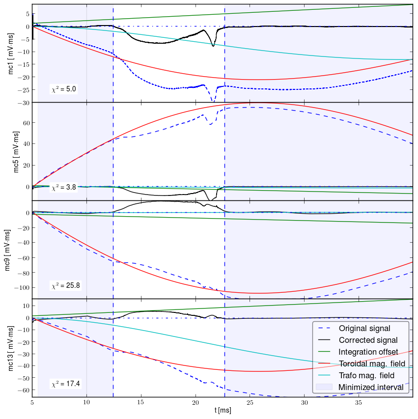 Signals after all corections