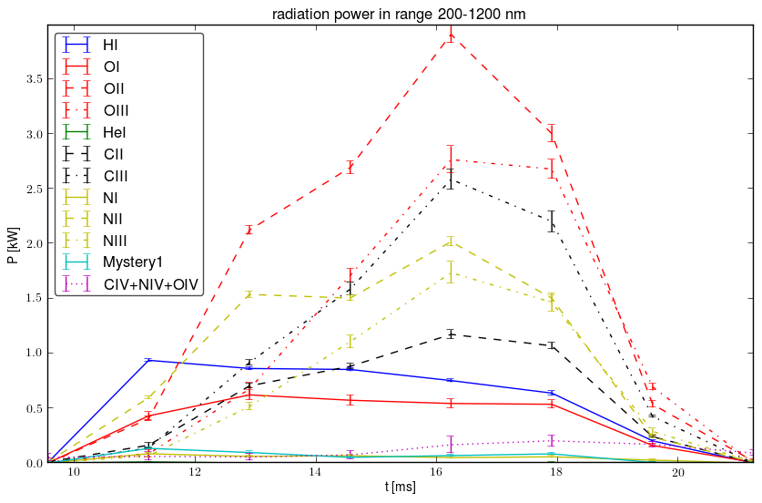 Radiated energy by ions