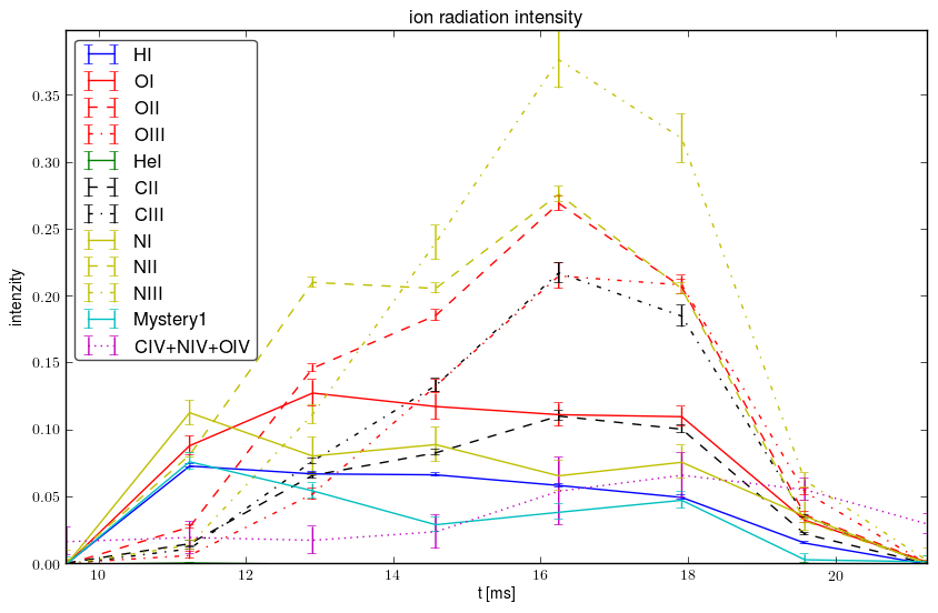 Relative ions intensity