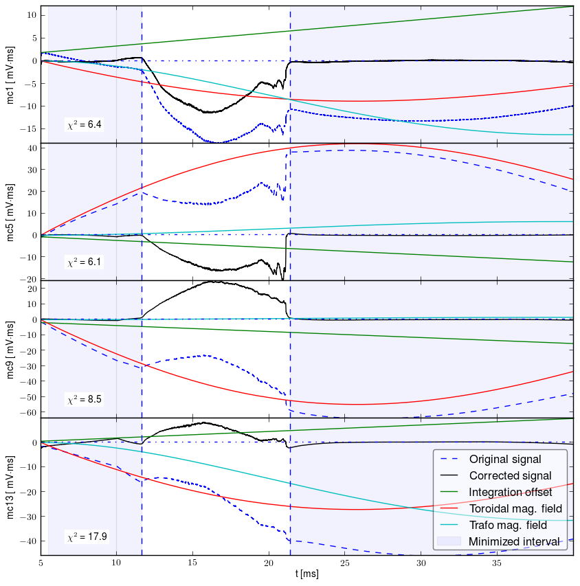 Signals after all corections