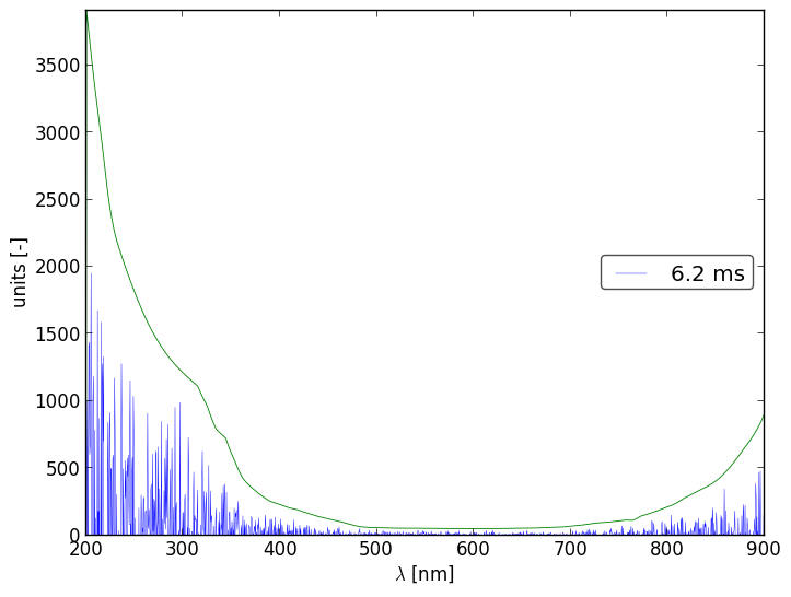 Spectra 2