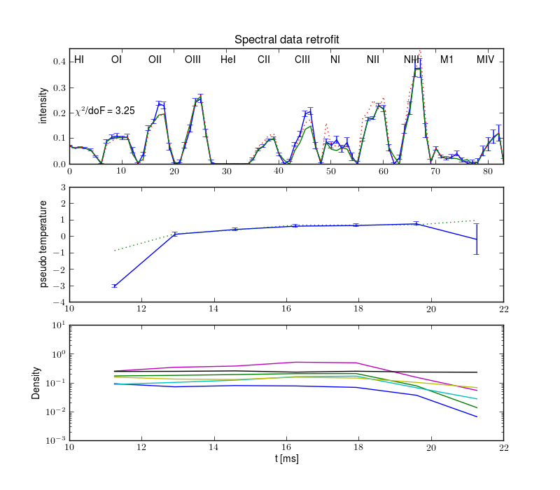 Projections retrofit by the radiation model