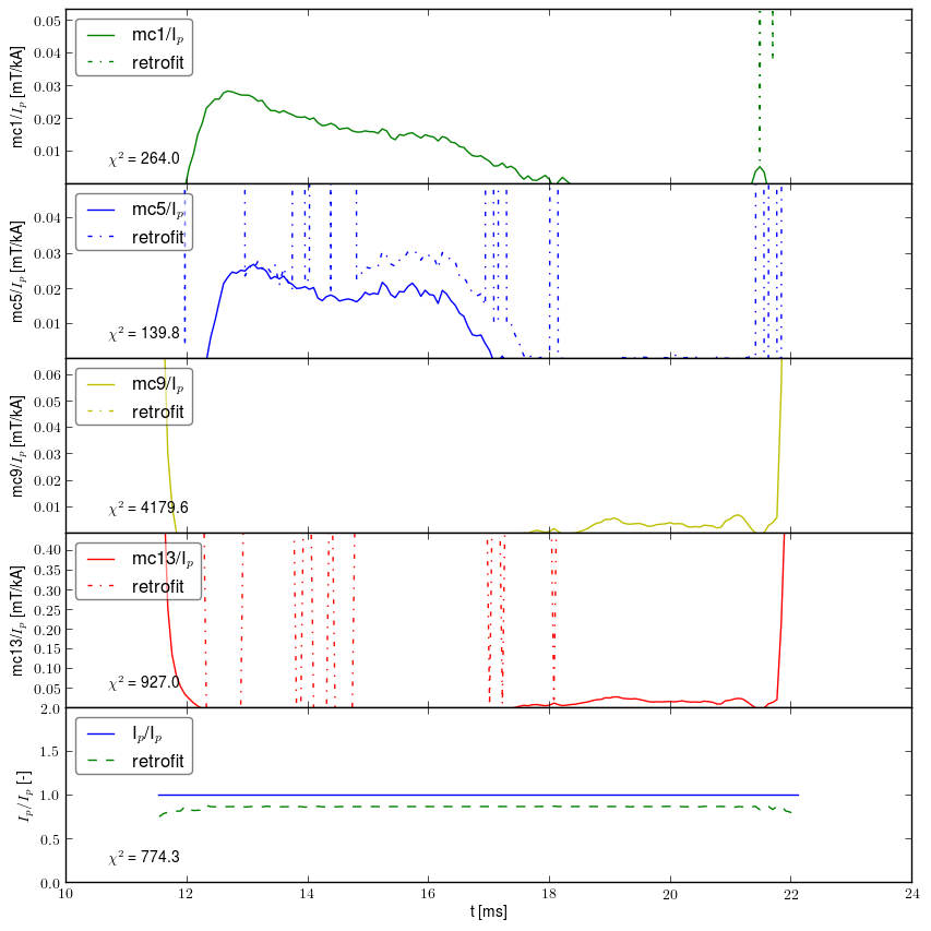 Retrofit normalized by plasma current