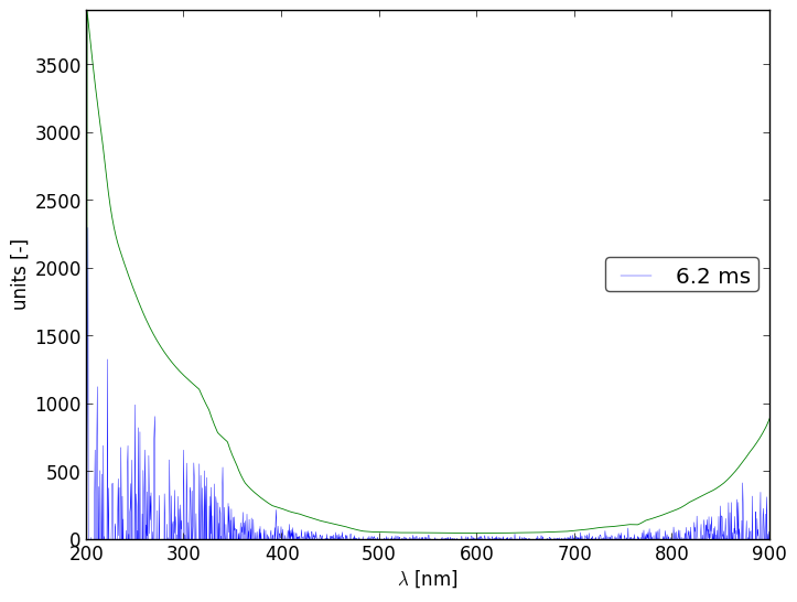 Spectra 2