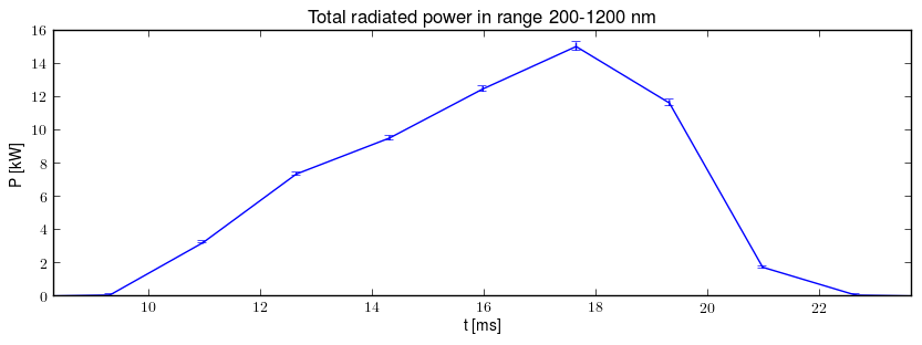 Total radiated power in UV,VIS,NIR range