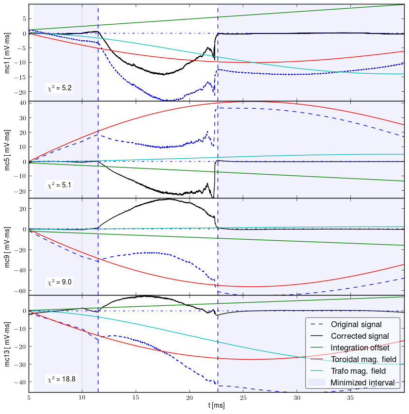 Signals after all corections