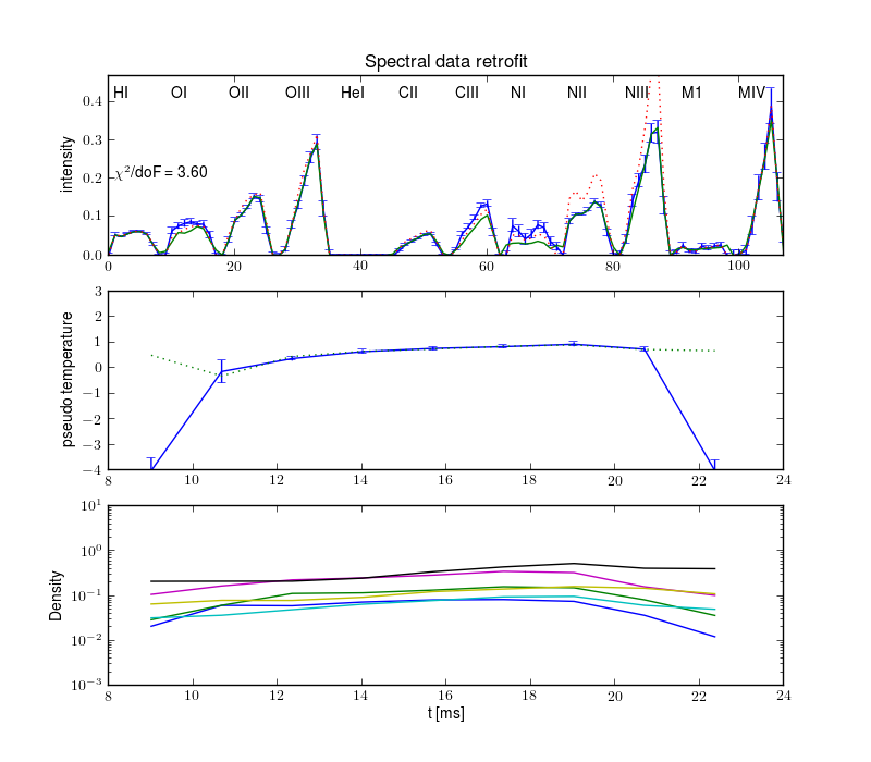 Projections retrofit by the radiation model