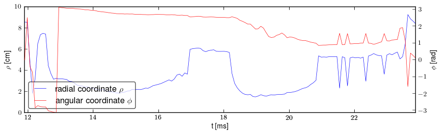 Plasma polar position