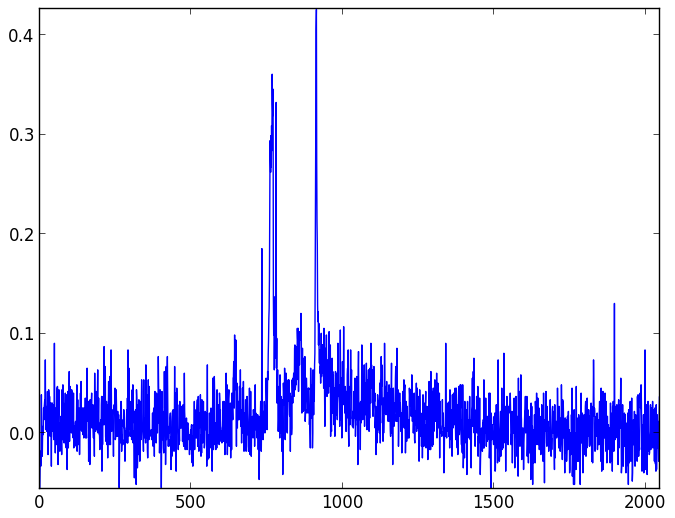 Background light and dark noise